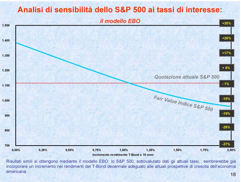 000 Fair Value Indice S&P 500-10% 900-19% 800-28% 700 0,00% 0,25% 0,50% 0,75% 1,00% 1,25% 1,50% 1,75% 2,00% Incremento rendimento T-Bond a 10