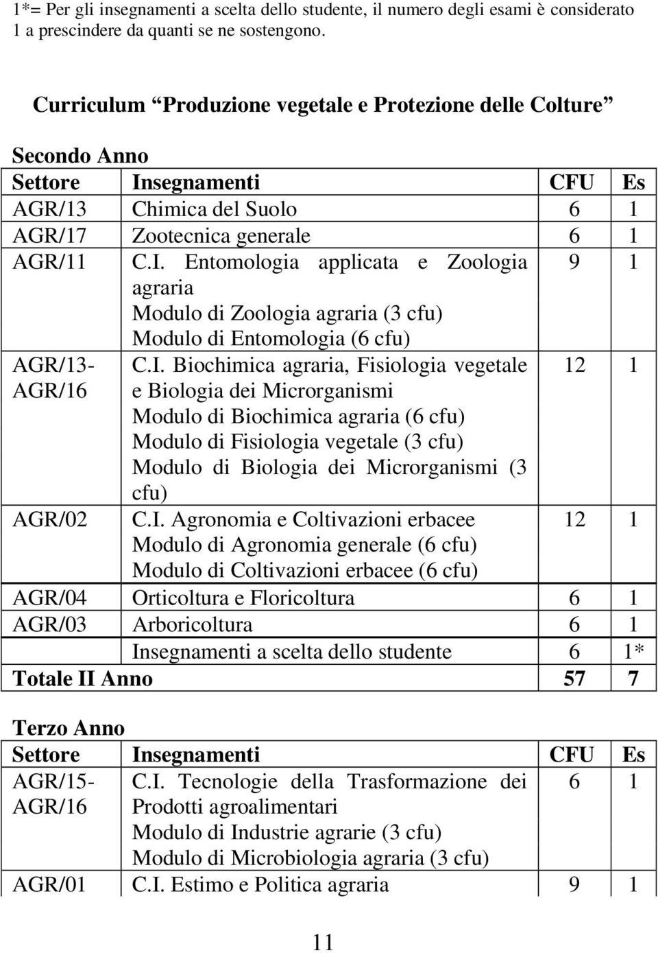 segnamenti CFU Es AGR/13 Chimica del Suolo 6 1 AGR/17 Zootecnica generale 6 1 AGR/11 C.I.