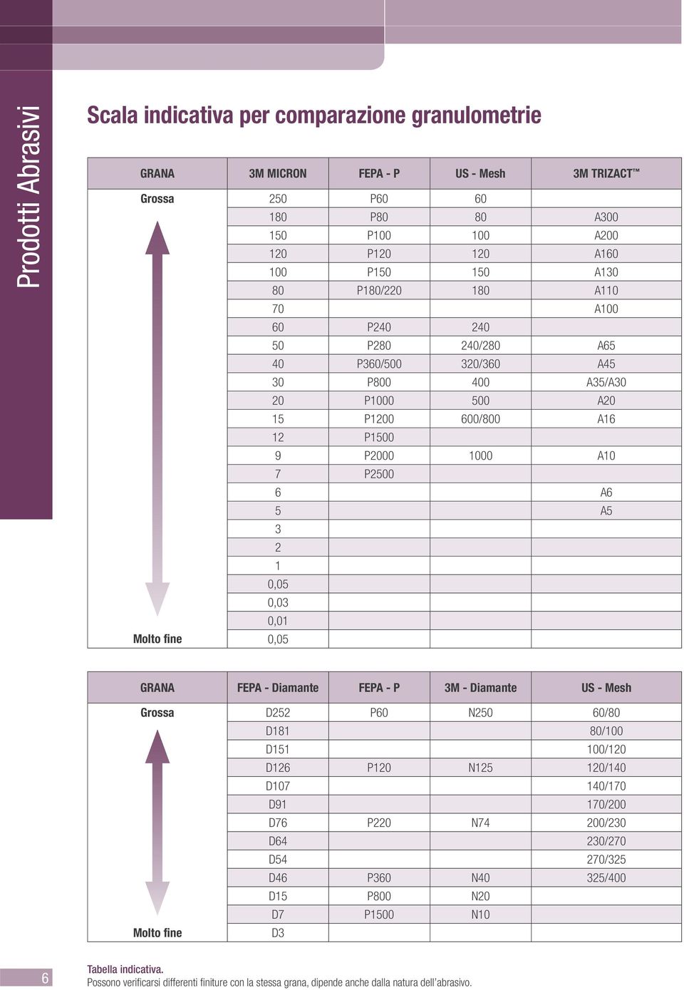 0,03 0,01 Molto fine 0,05 GRANA FEPA - Diamante FEPA - P 3M - Diamante US - Mesh Grossa D252 P60 N250 60/80 D181 80/100 D151 100/120 D126 P120 N125 120/140 D107 140/170 D91 170/200 D76 P220 N74