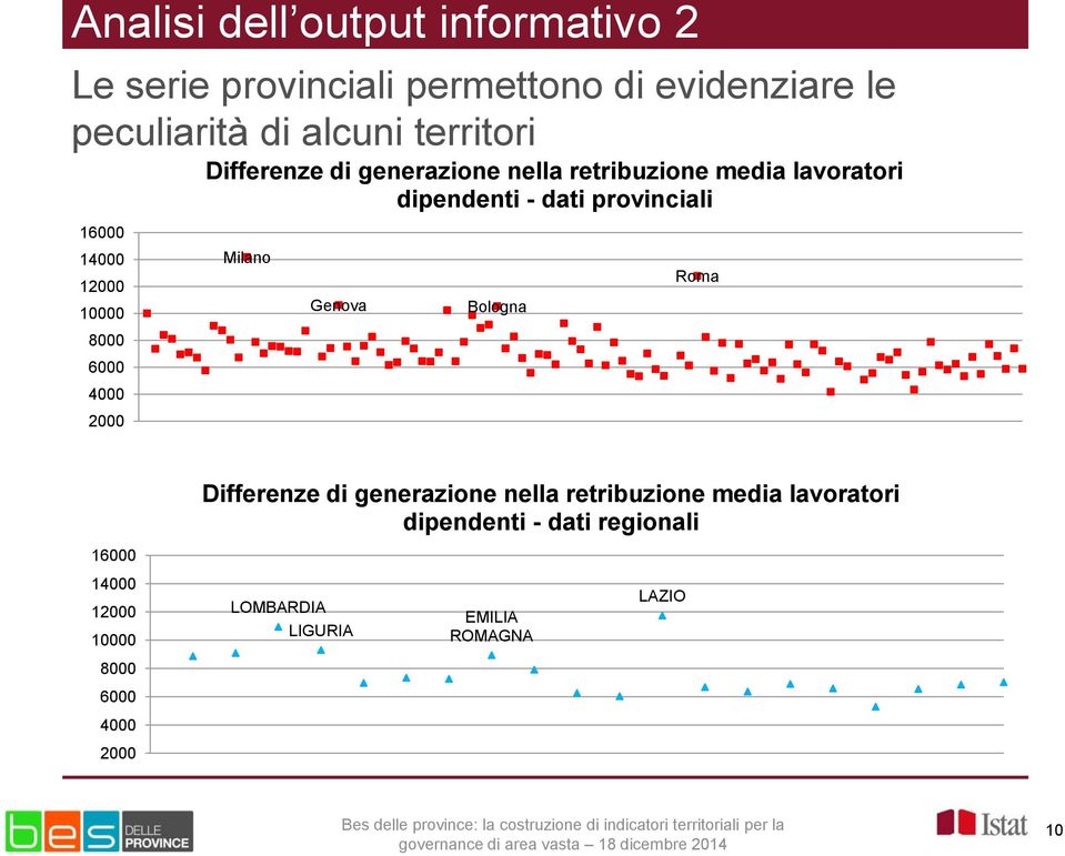 lavoratori dipendenti - dati provinciali Milano Genova Bologna Roma 16000 14000 12000 10000 8000 6000 4000 2000