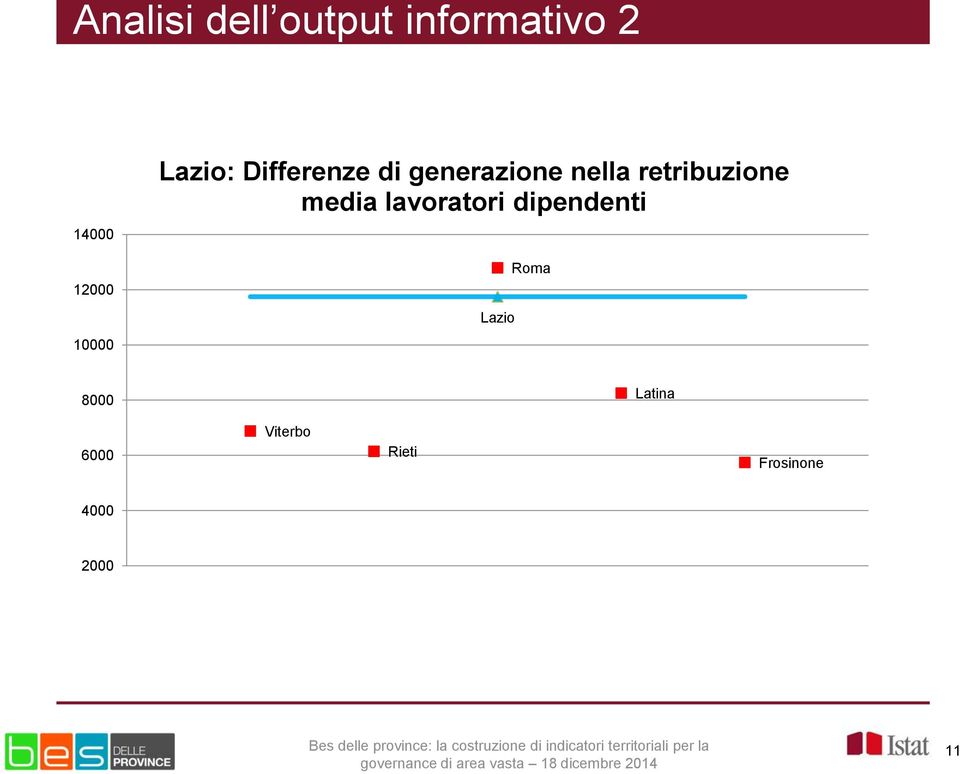 media lavoratori dipendenti 12000 10000 Lazio