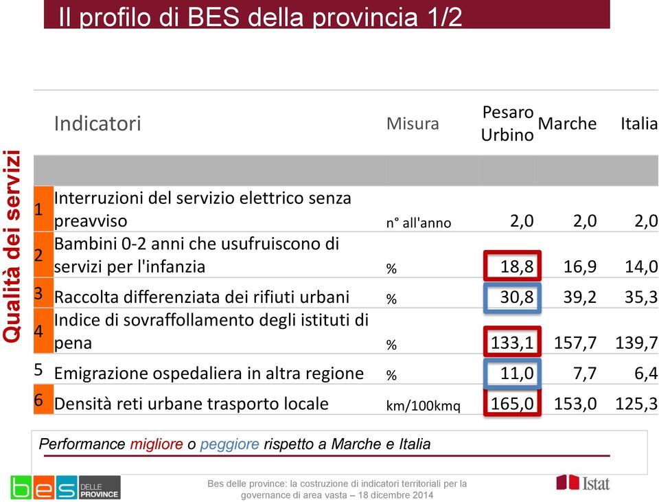 differenziata dei rifiuti urbani % 30,8 39,2 35,3 Indice di sovraffollamento degli istituti di 4 pena % 133,1 157,7 139,7 5 Emigrazione