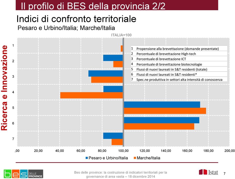 brevettazione biotecnologie 5 Flussi di nuovi laureati in S&T residenti (totale) 6 Flussi di nuovi laureati in S&T residenti* 7 Spec.