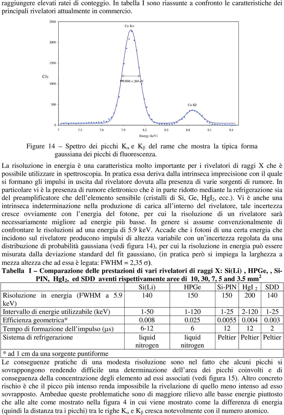 4 Energy (kev) Figure 14 Spettro dei picchi K e K del rame che mostra la tipica forma gaussiana dei picchi di fluorescenza.