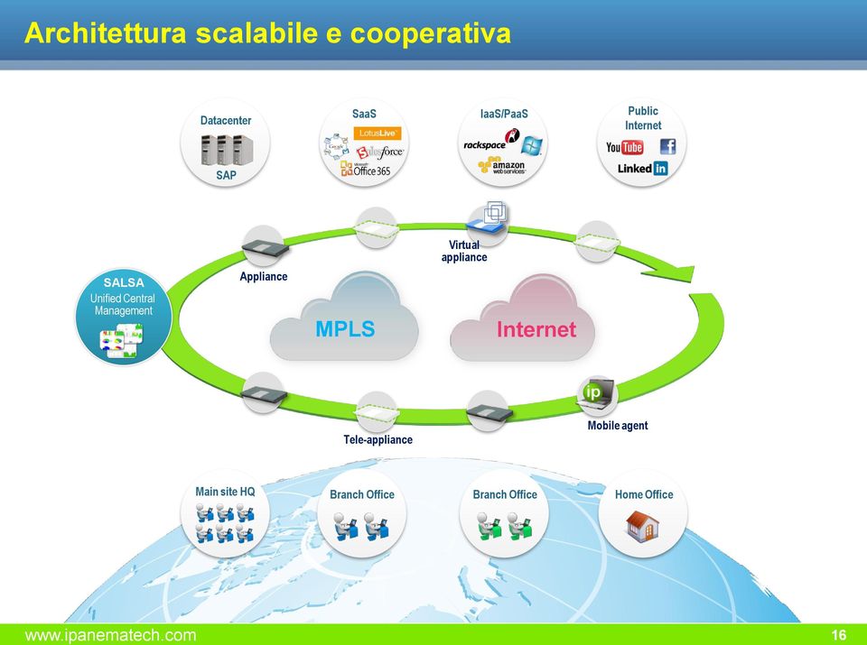 Management Appliance MPLS Internet Tele-appliance Mobile agent