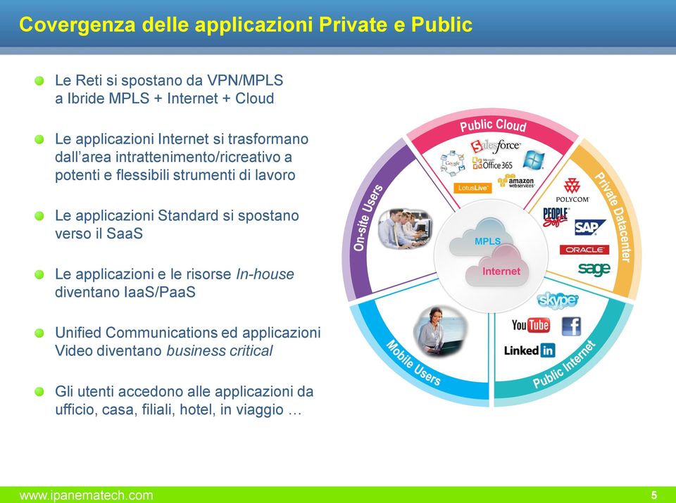 spostano verso il SaaS Le applicazioni e le risorse In-house diventano IaaS/PaaS MPLS Internet Unified Communications ed