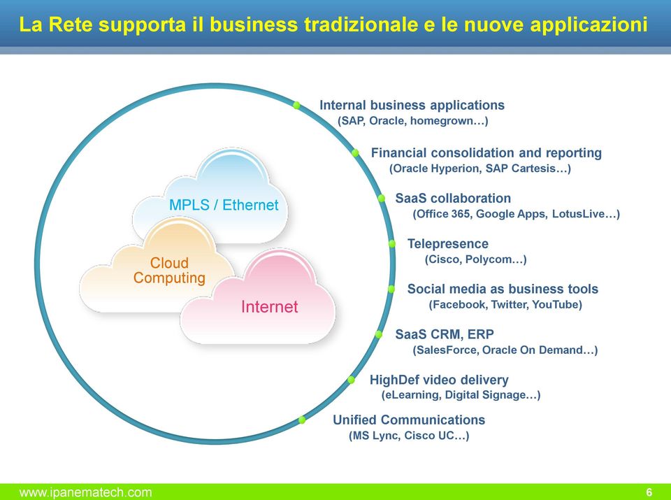 Cloud Computing Internet Telepresence (Cisco, Polycom ) Social media as business tools (Facebook, Twitter, YouTube) SaaS CRM, ERP