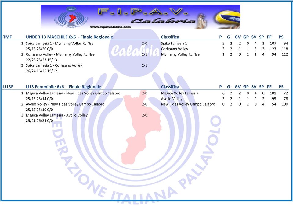 Femminile 6x6 - Finale Regionale Classifica P G GV GP SV SP PF PS 1 Magica Volley Lamezia - New Fides Volley Campo Calabro 2-0 Magica Volley Lamezia 6 2 2 0 4 0 101 72 25/13 25/14 0/0 Avolio