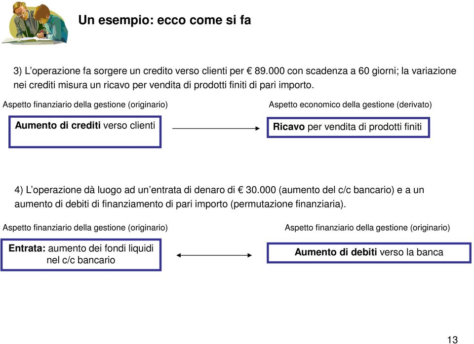 Aspetto finanziario della gestione (originario) Aumento di crediti verso clienti Aspetto economico della gestione (derivato) Ricavo per vendita di prodotti finiti 4) L operazione dà