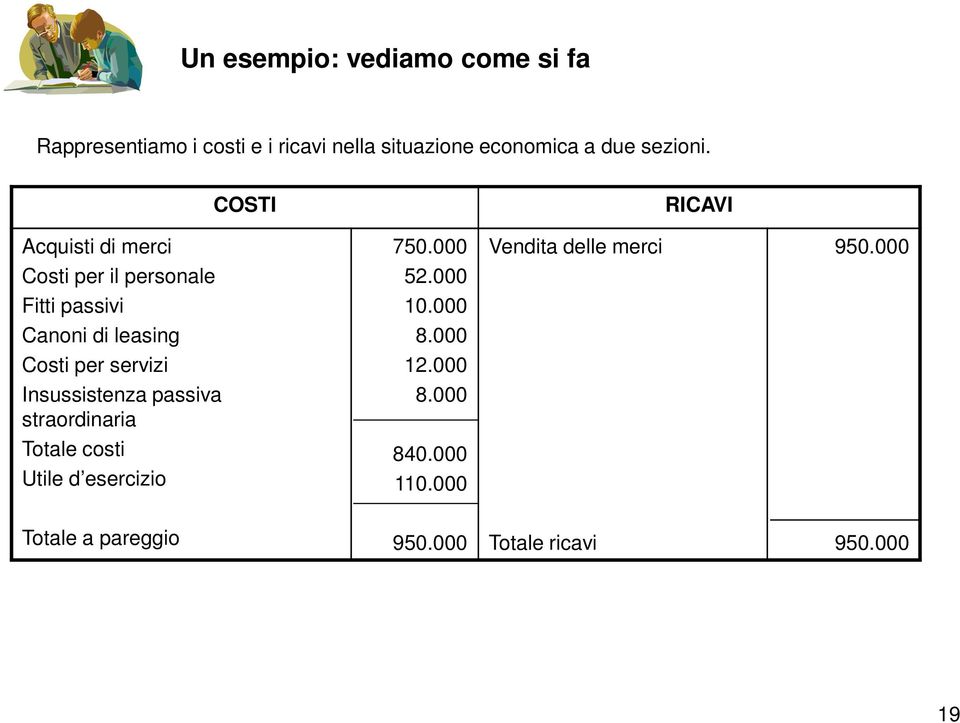 000 Fitti passivi 10.000 Canoni di leasing 8.000 Costi per servizi 12.