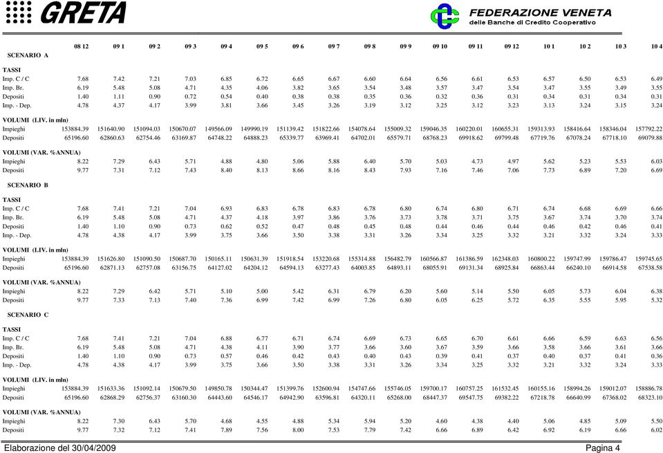 93 11. 13.0 192.22 Depositi 19.0 20.3 2. 319..22.23 339. 399.1 02.01 9.1.23 991.2 999. 19. 0.2 1. 909. Impieghi.22.29.3.1..0.0..0.0.03.3.9.2.23.3.03 Depositi 9..31.12.3.0.13..1.3.93.1..0.3.9.20.9 SCENARIO B Imp.