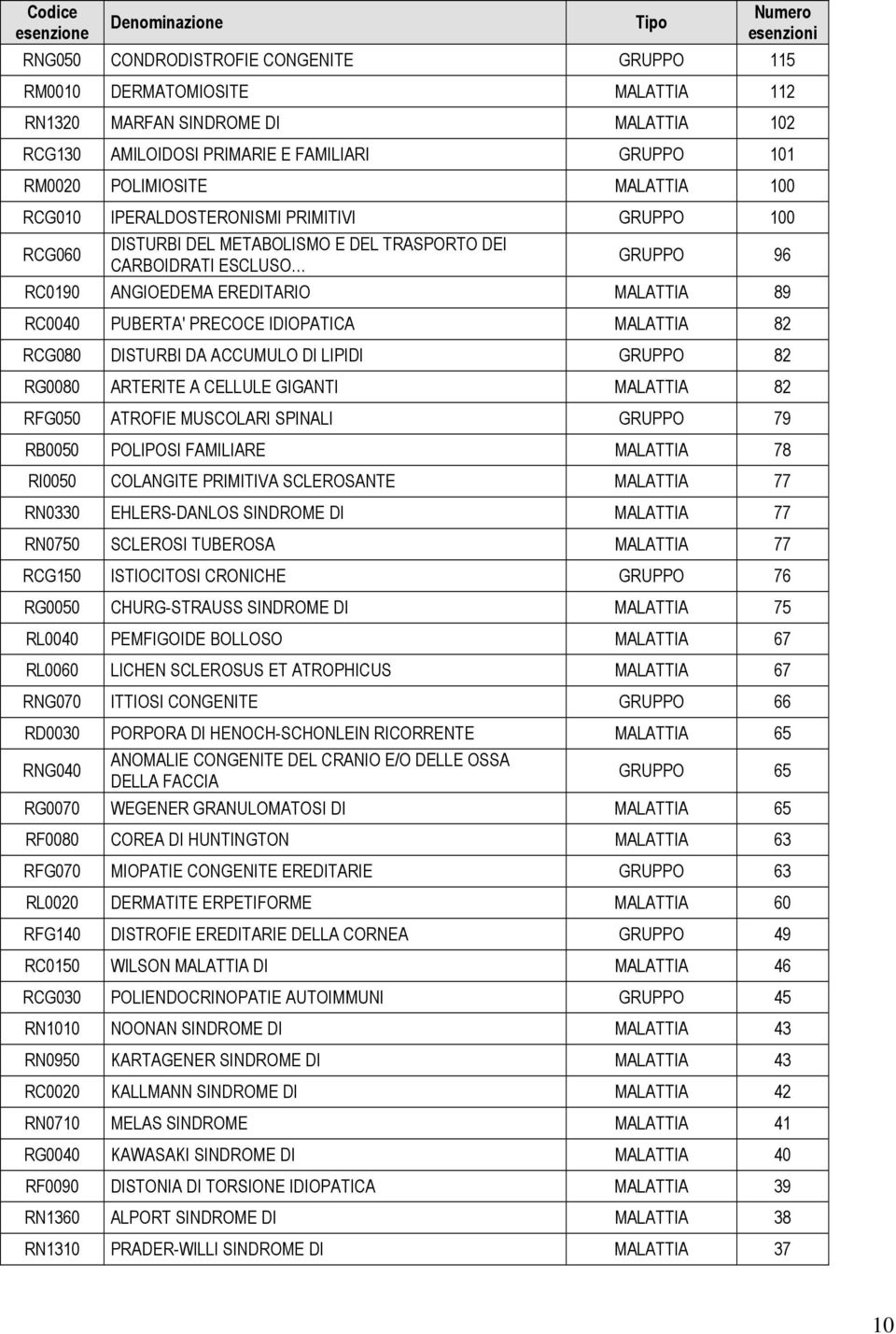 RC0040 PUBERTA' PRECOCE IDIOPATICA MALATTIA 82 RCG080 DISTURBI DA ACCUMULO DI LIPIDI GRUPPO 82 RG0080 ARTERITE A CELLULE GIGANTI MALATTIA 82 RFG050 ATROFIE MUSCOLARI SPINALI GRUPPO 79 RB0050 POLIPOSI