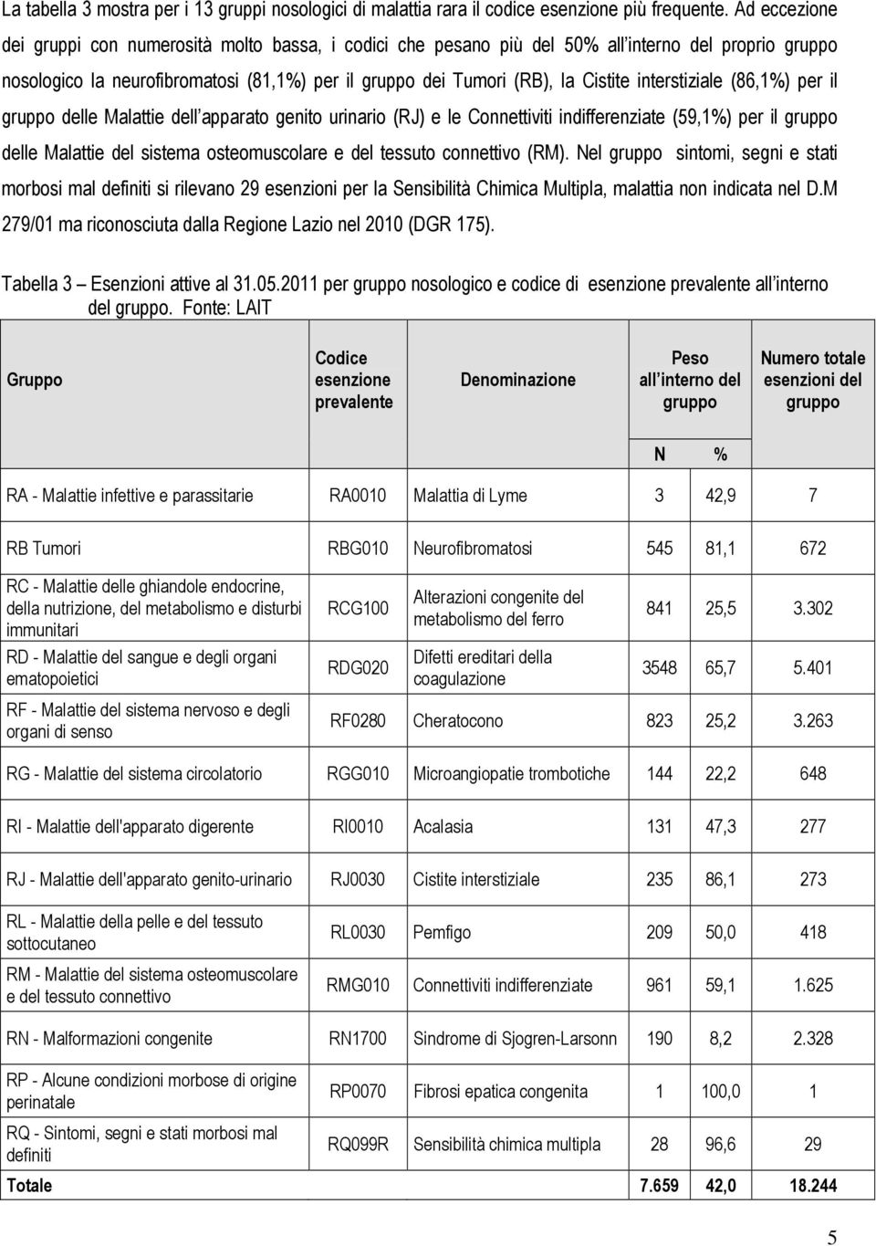 interstiziale (86,1%) per il gruppo delle Malattie dell apparato genito urinario (RJ) e le Connettiviti indifferenziate (59,1%) per il gruppo delle Malattie del sistema osteomuscolare e del tessuto