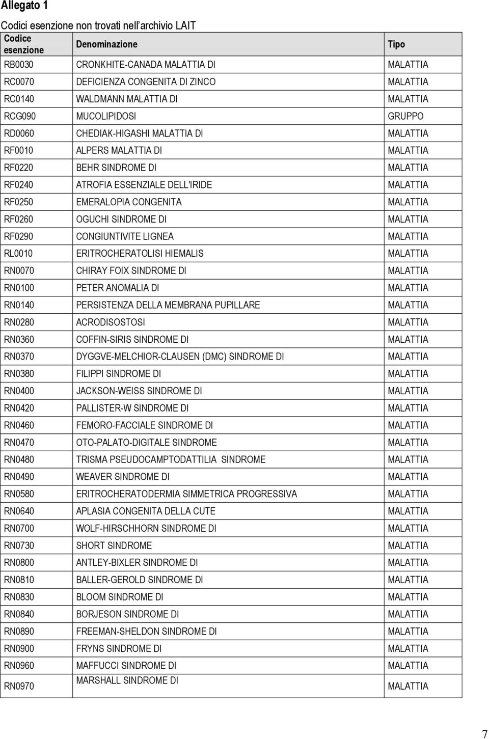 CONGENITA MALATTIA RF0260 OGUCHI SINDROME DI MALATTIA RF0290 CONGIUNTIVITE LIGNEA MALATTIA RL0010 ERITROCHERATOLISI HIEMALIS MALATTIA RN0070 CHIRAY FOIX SINDROME DI MALATTIA RN0100 PETER ANOMALIA DI