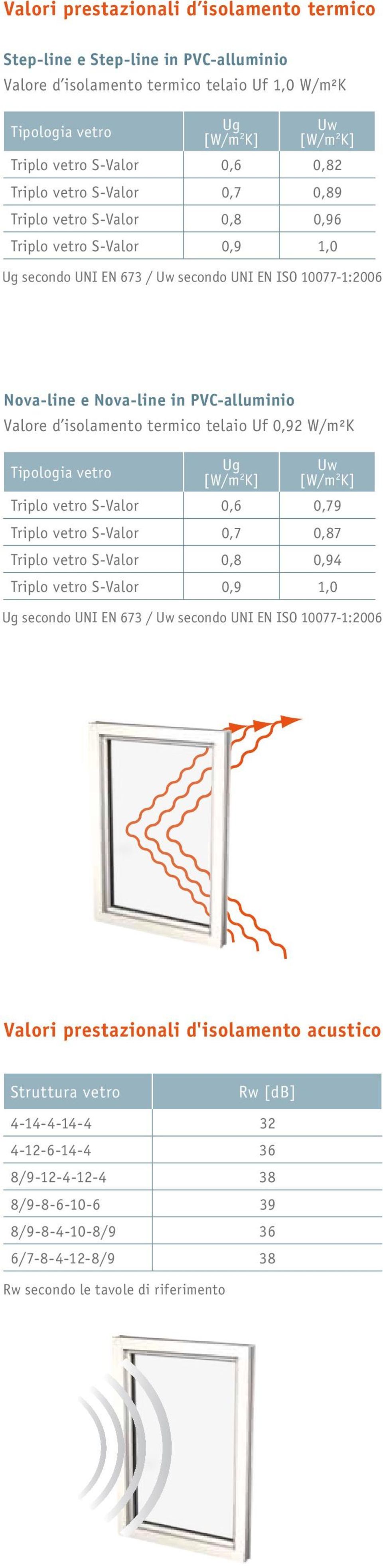 d isolamento termico telaio Uf 0,92 W/m²K Tipologia vetro Ug [W/m 2 K] Uw [W/m 2 K] Triplo vetro S-Valor 0,6 0,79 Triplo vetro S-Valor 0,7 0,87 Triplo vetro S-Valor 0,8 0,94 Triplo vetro S-Valor 0,9