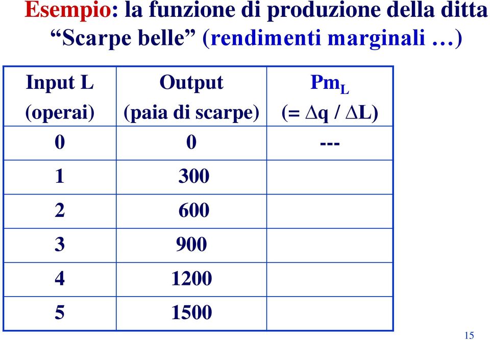 Input L (operai) Output (paia di scarpe) Pm L