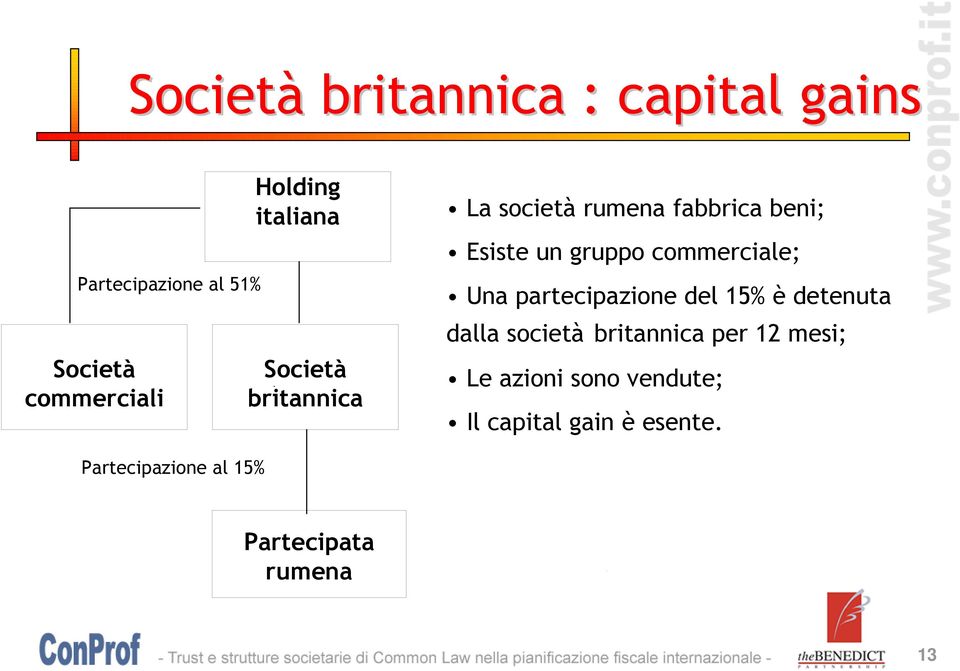 partecipazione del 15% è detenuta dalla società per 12 mesi; Le azioni