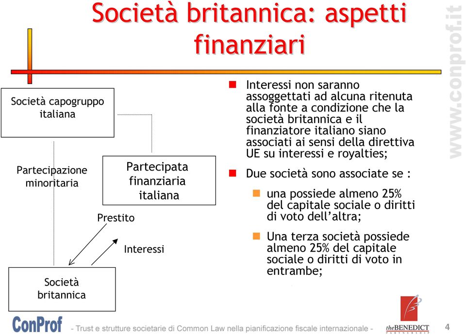 associati ai sensi della direttiva UE su interessi e royalties; Due società sono associate se : una possiede almeno 25% del