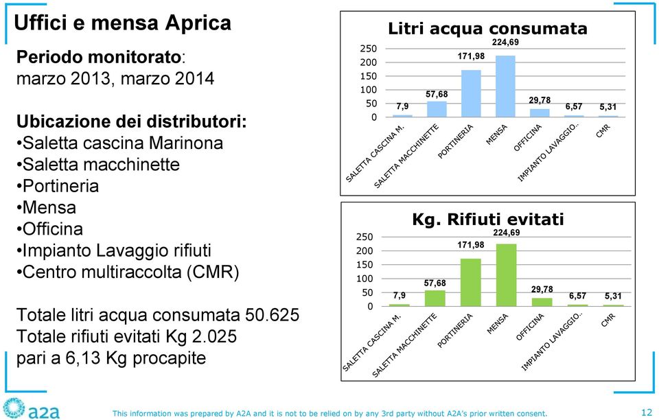 025 pari a 6,13 Kg procapite 250 200 150 100 50 0 250 200 150 100 50 0 Litri acqua consumata 224,69 171,98 57,68 29,78 7,9 6,57 5,31 Kg.