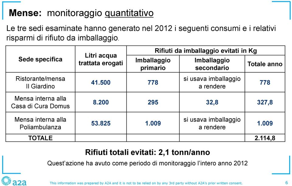 500 778 Rifiuti da imballaggio evitati in Kg Imballaggio secondario si usava imballaggio a rendere Totale anno 778 8.200 295 32,8 327,8 Mensa interna alla Poliambulanza 53.825 1.