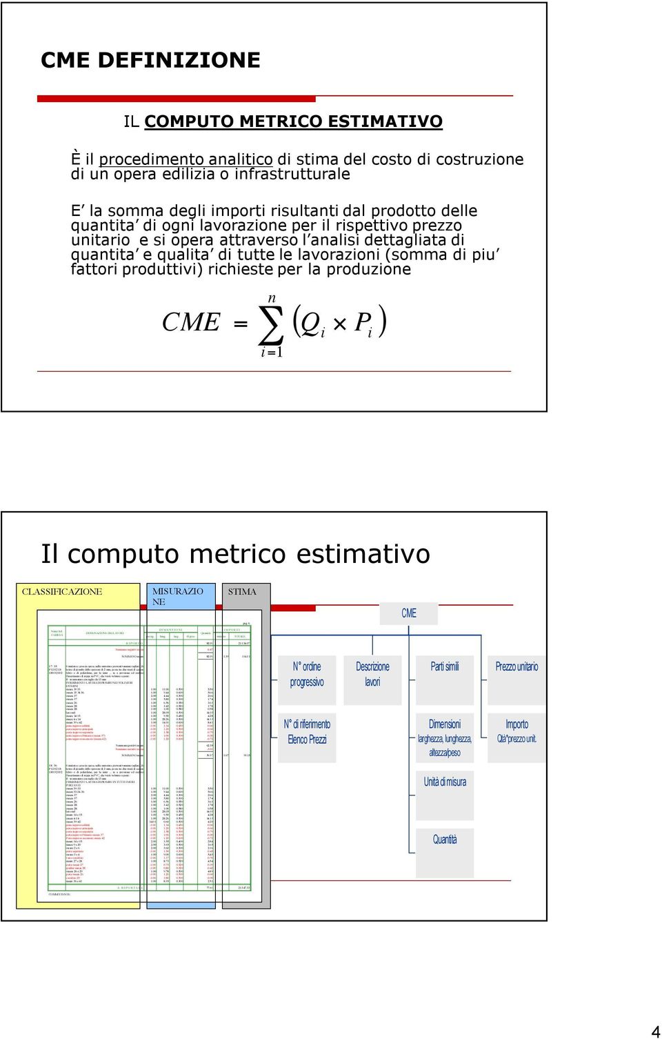 richieste per la produzione CME = n ( Q i P i ) i= 1 Il computo metrico estimativo CLASSIFICAZIONE MISURAZIO NE STIMA pag. 6 CME Num.Ord.