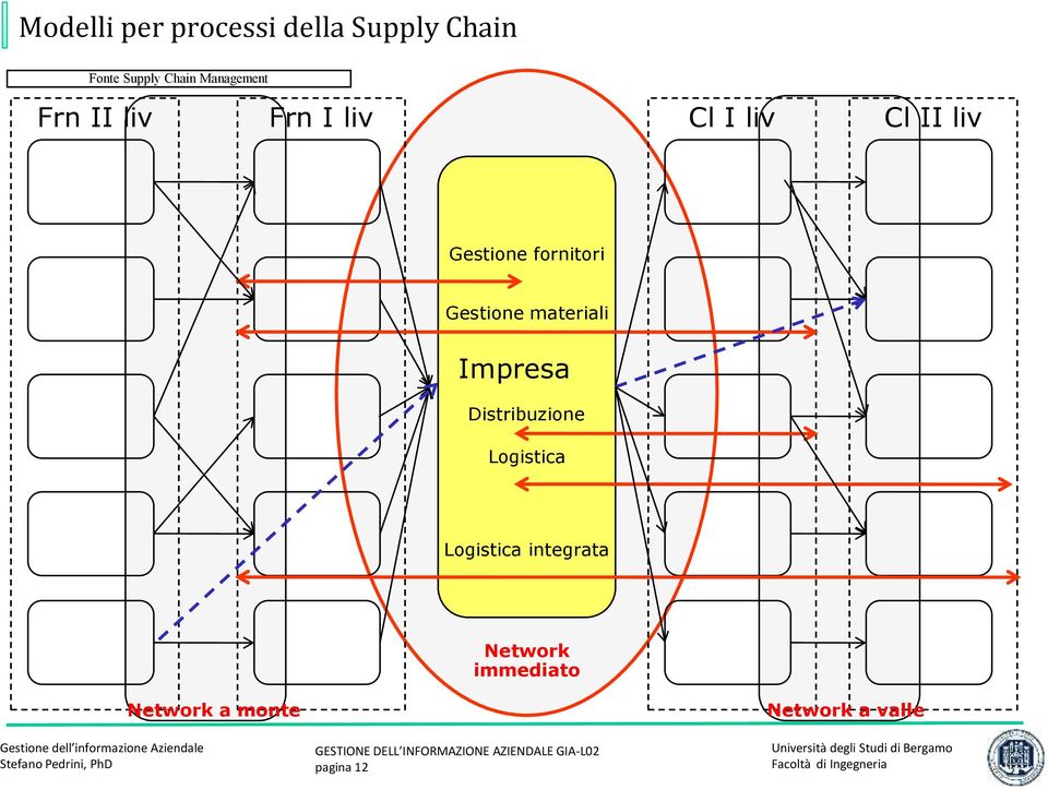 fornitori Gestione materiali Impresa Distribuzione Logistica