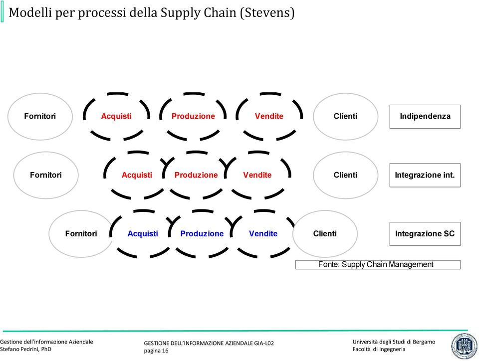 Produzione Vendite Clienti Integrazione int.