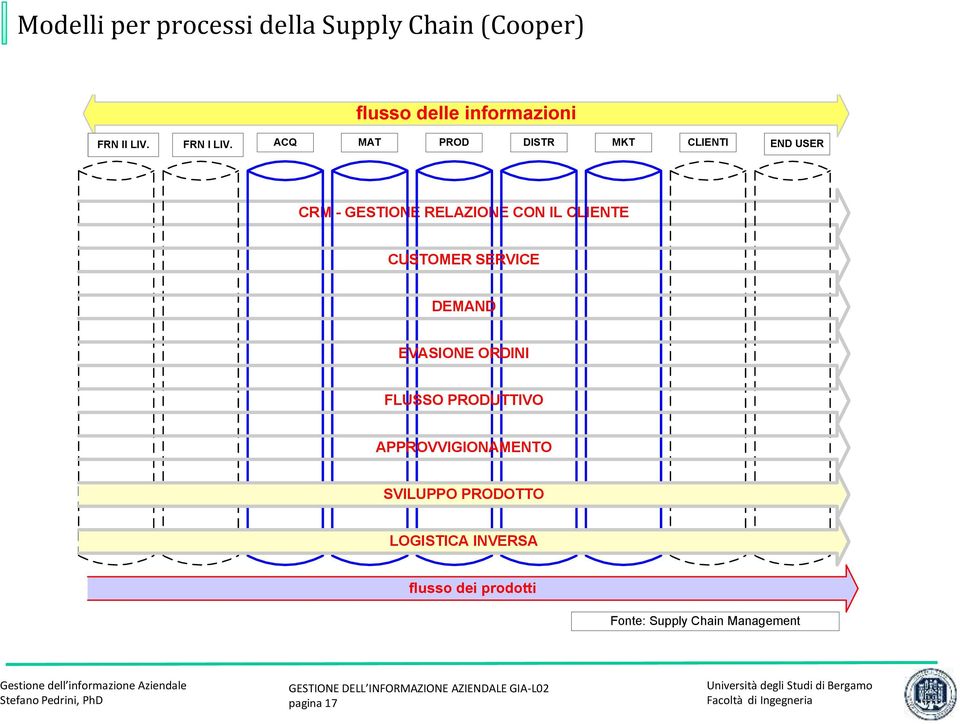 ACQ MAT PROD DISTR MKT CLIENTI END USER CRM - GESTIONE RELAZIONE CON IL CLIENTE