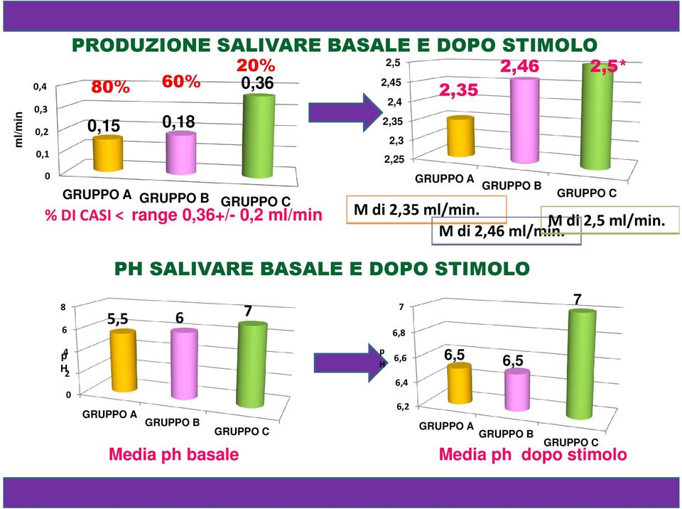 2,5 2,45 2,4 2,35 2,3 2,25 2,35 GRUPPO A GRUPPO B 2,46 2,5* GRUPPO C Mdi 2,35ml/min. M di 2,5ml/min.