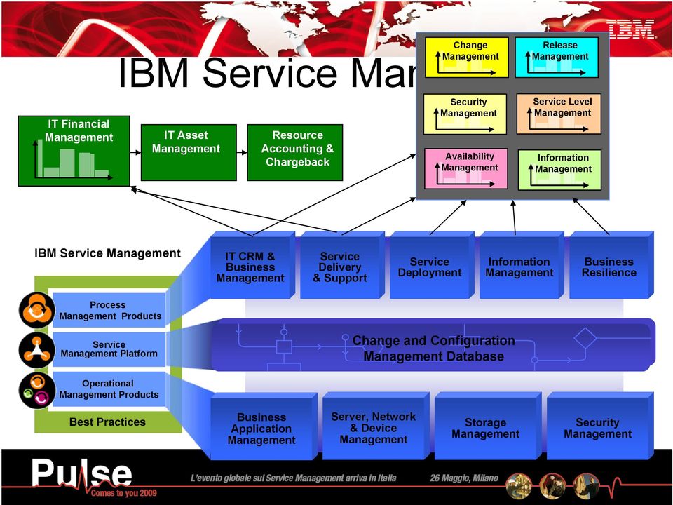 Service Deployment Information Business Resilience Process Products Service Platform Change and