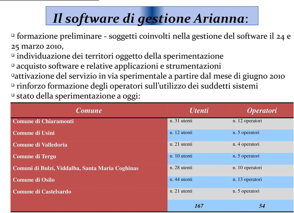 stato della sperimentazione a oggi: Comune Utenti Operatori Comune di Chiaramonti n. 31 utenti n. 12 operatori Comune di Usini n. 12 utenti n. 5 operatori Comune di Valledoria n. 21 utenti n.