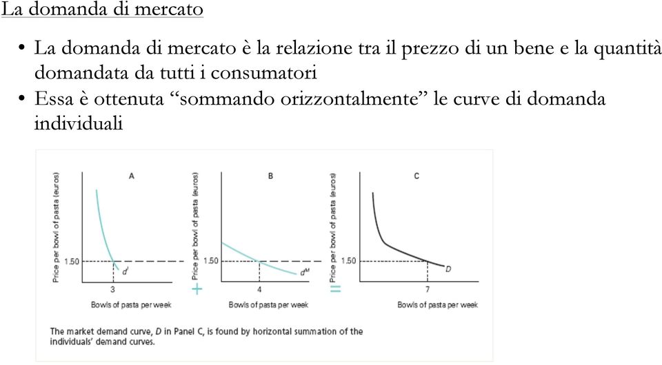 domandata da tutti i consumatori Essa è ottenuta