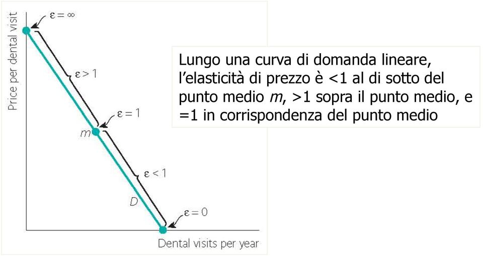 del punto medio m, >1 sopra il punto