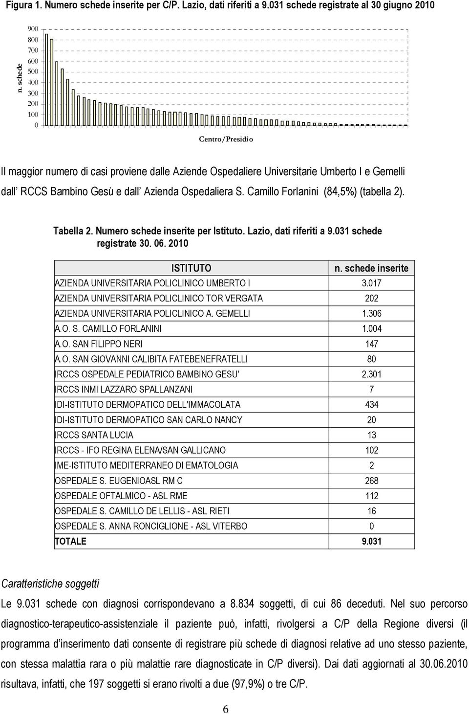 Ospedaliera S. Camillo Forlanini (84,5%) (tabella 2). Tabella 2. Numero schede inserite per Istituto. Lazio, dati riferiti a 9.031 schede registrate 30. 06. 2010 ISTITUTO n.