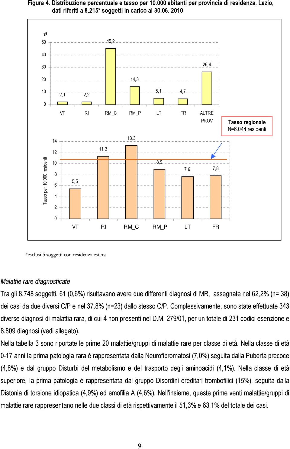 000 residenti 10 8 6 4 2 5,5 8,9 7,6 7,8 0 VT RI RM_C RM_P LT FR *esclusi 5 soggetti con residenza estera Malattie rare diagnosticate Tra gli 8.