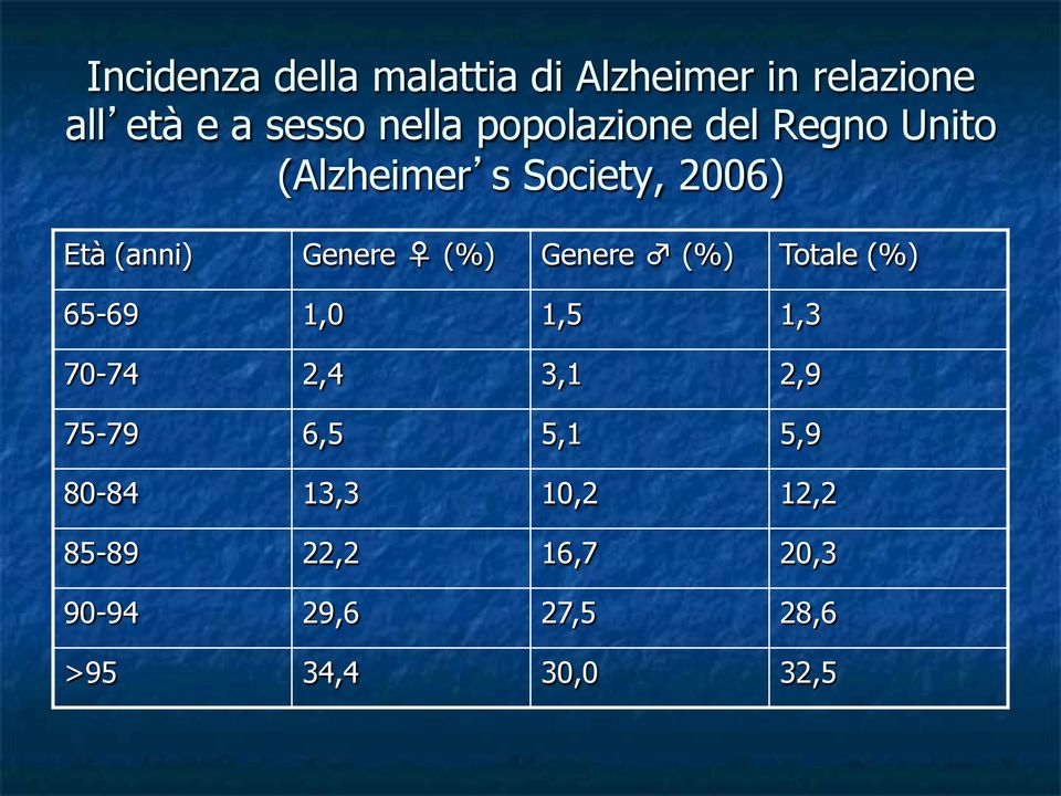 Genere (%) Totale (%) 65-69 1,0 1,5 1,3 70-74 2,4 3,1 2,9 75-79 6,5 5,1 5,9