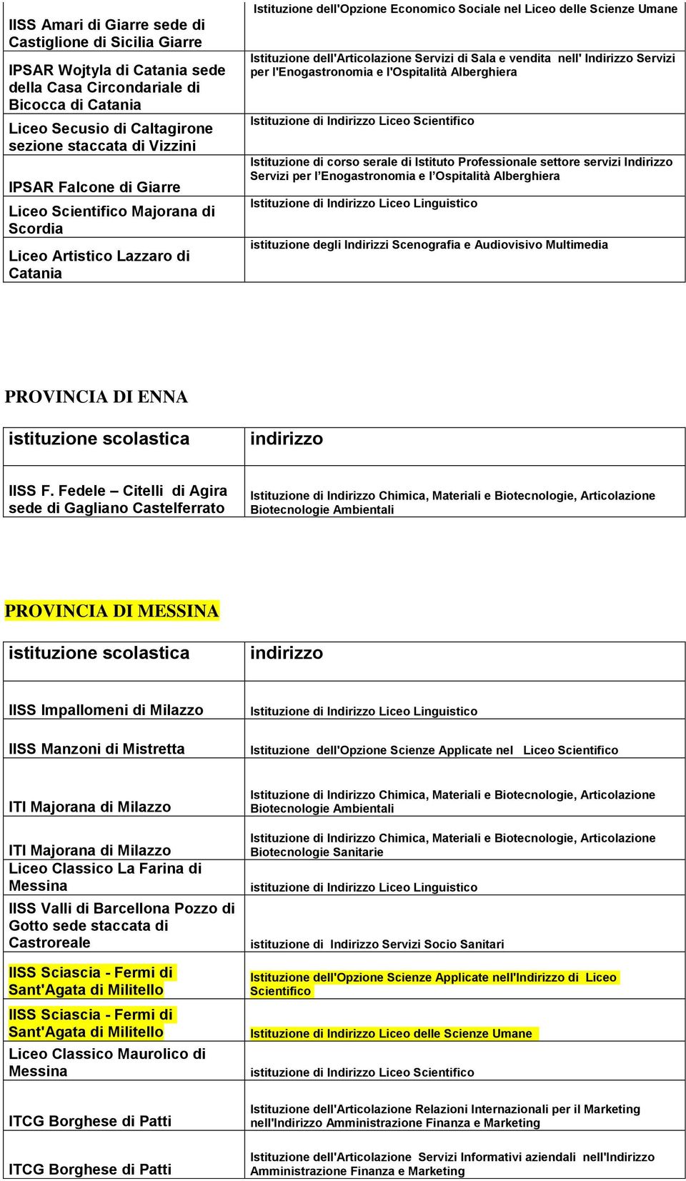 Servizi di Sala e vendita nell' Indirizzo Servizi per l'enogastronomia e l'ospitalità Alberghiera Istituzione di Indirizzo Liceo Scientifico Istituzione di corso serale di Istituto Professionale