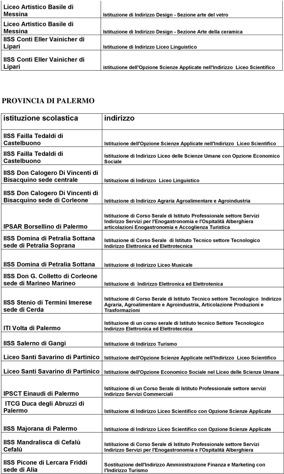 di Castelbuono IISS Don Calogero Di Vincenti di Bisacquino sede centrale IISS Don Calogero Di Vincenti di Bisacquino sede di Corleone IPSAR Borsellino di Palermo IISS Domina di Petralia Sottana sede