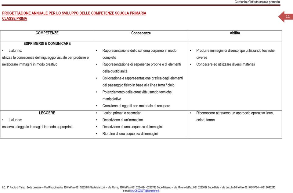 elementi della quotidianità Collocazione e rappresentazione grafica degli elementi del paesaggio fisico in base alla linea terra / cielo Potenziamento della creatività usando tecniche manipolative