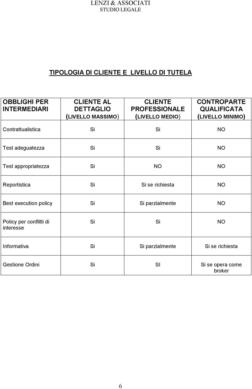 NO Test appropriatezza Si NO NO Reportistica Si Si se richiesta NO Best execution policy Si Si parzialmente NO Policy