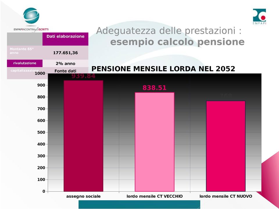 capitalizzazione 1000 2% anno Fonte dati Ministero PENSIONE MENSILE LORDA NEL
