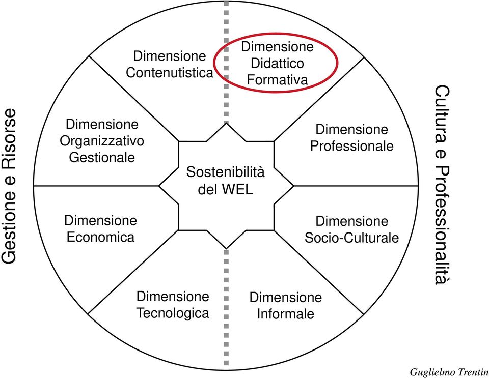 Sostenibilità del WEL Dimensione Didattico Formativa Dimensione