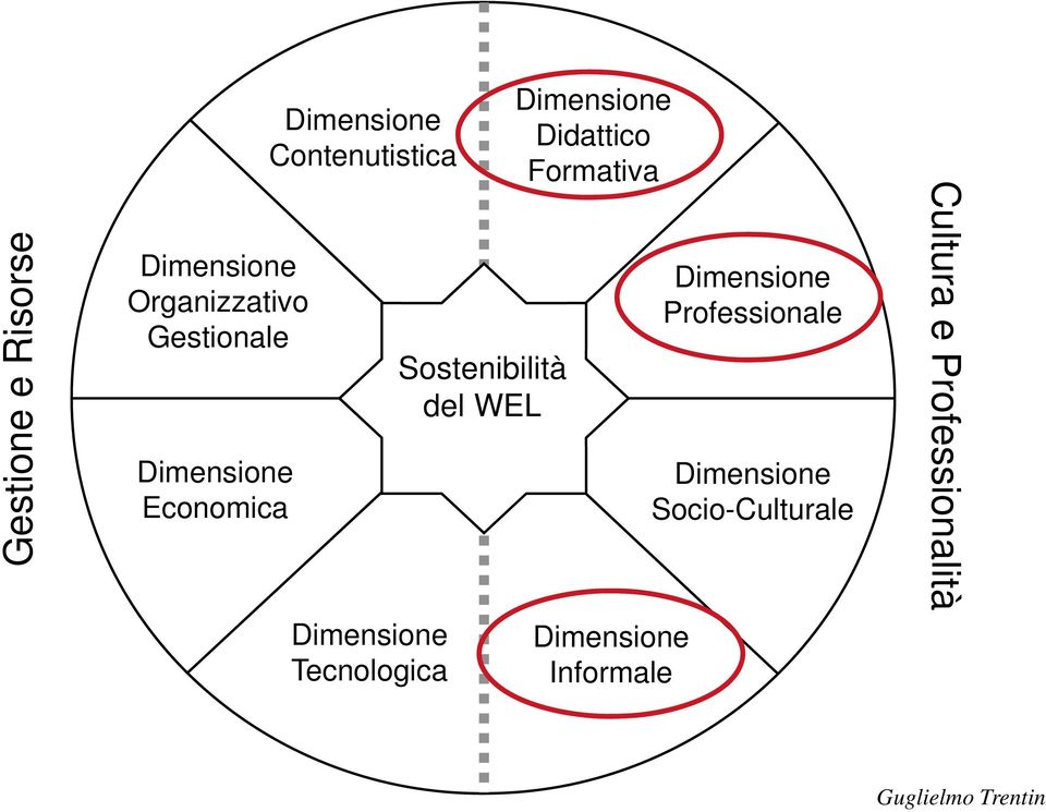 Sostenibilità del WEL Dimensione Didattico Formativa Dimensione