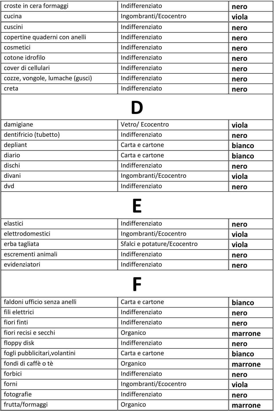 (tubetto) Indifferenziato nero depliant Carta e cartone bianco diario Carta e cartone bianco dischi Indifferenziato nero divani Ingombranti/Ecocentro viola dvd Indifferenziato nero elastici