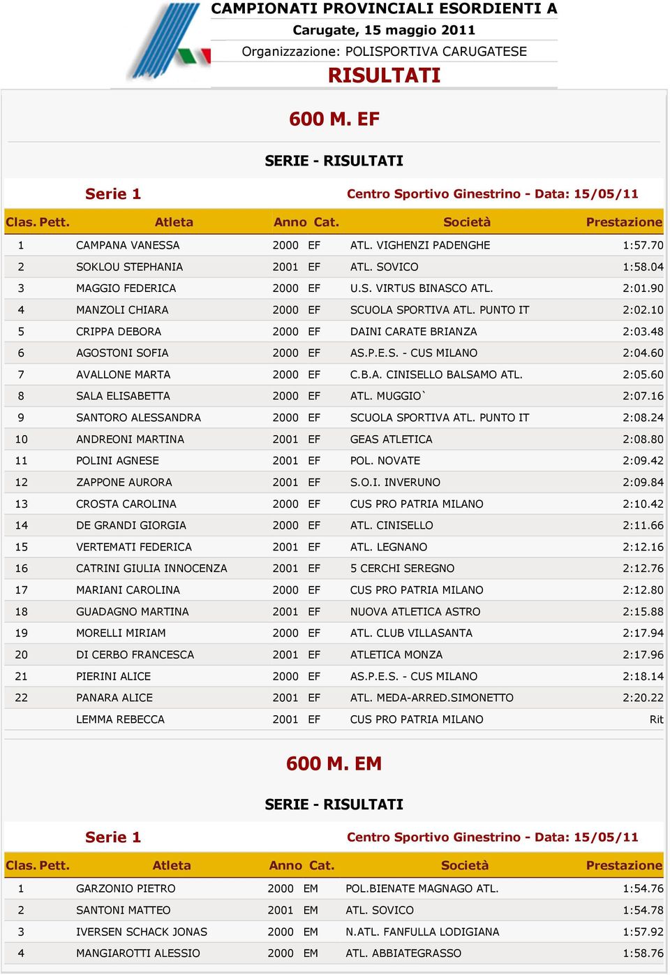 10 5 CRIPPA DEBORA 2000 EF DAINI CARATE BRIANZA 2:03.48 6 AGOSTONI SOFIA 2000 EF AS.P.E.S. - CUS MILANO 2:04.60 7 AVALLONE MARTA 2000 EF C.B.A. CINISELLO BALSAMO ATL. 2:05.