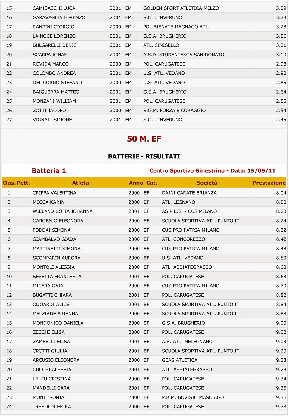 90 23 DEL CORNO STEFANO 2000 EM U.S. ATL. VEDANO 2.85 24 BAIGUERRA MATTEO 2001 EM G.S.A. BRUGHERIO 2.64 25 MONZANI WILLIAM 2001 EM POL. CARUGATESE 2.55 26 ZOTTI JACOPO 2000 EM S.G.M. FORZA E CORAGGIO 2.