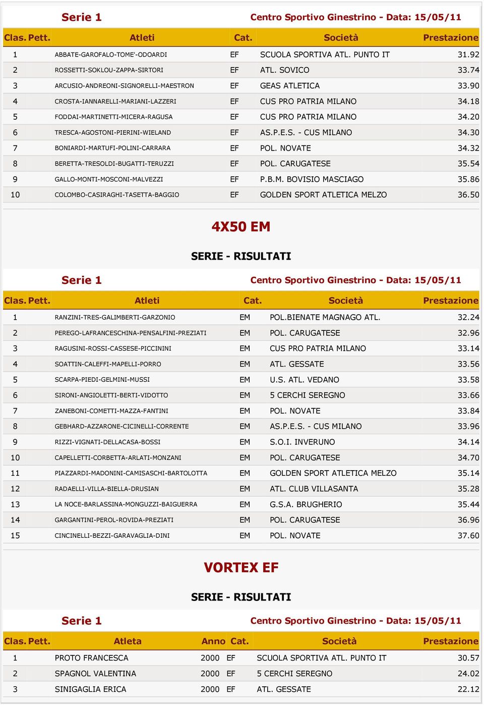 20 6 TRESCA-AGOSTONI-PIERINI-WIELAND EF AS.P.E.S. - CUS MILANO 34.30 7 BONIARDI-MARTUFI-POLINI-CARRARA EF POL. NOVATE 34.32 8 BERETTA-TRESOLDI-BUGATTI-TERUZZI EF POL. CARUGATESE 35.