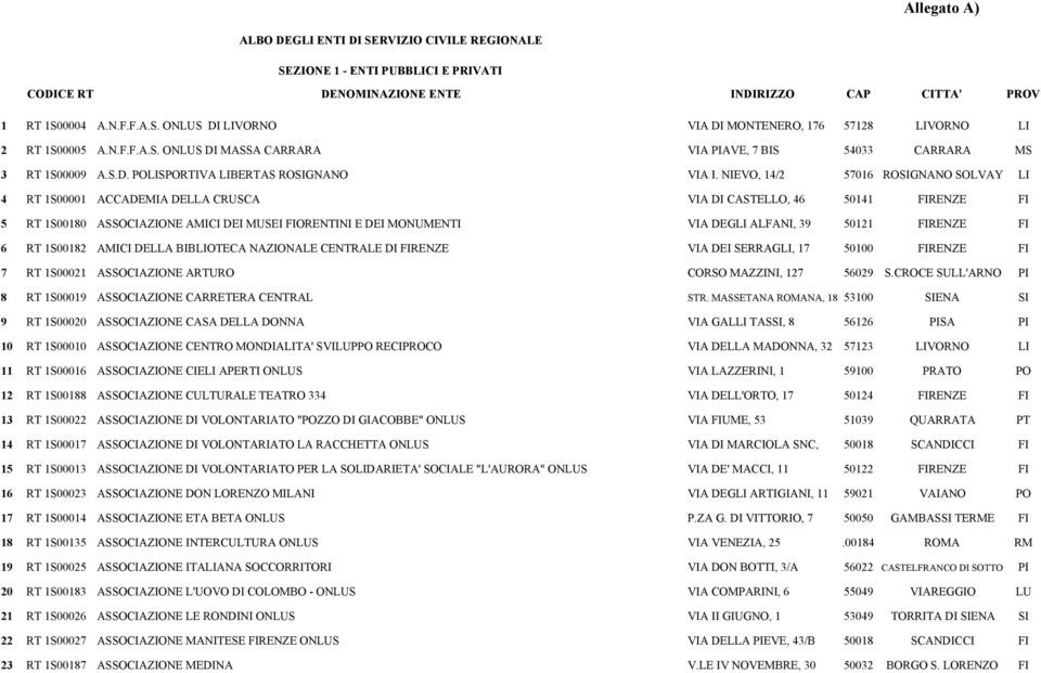 NIEVO, 14/2 57016 ROSIGNANO SOLVAY LI 4 RT 1S00001 ACCADEMIA DELLA CRUSCA VIA DI CASTELLO, 46 50141 FIRENZE FI 5 RT 1S00180 ASSOCIAZIONE AMICI DEI MUSEI FIORENTINI E DEI MONUMENTI VIA DEGLI ALFANI,