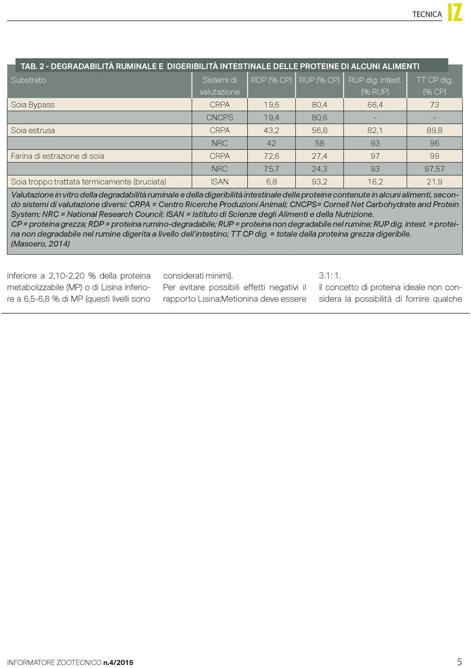 troppo trattata termicamente (bruciata) ISAN 6,8 93,2 16,2 21,9 Valutazione in vitro della degradabilità ruminale e della digeribilità intestinale delle proteine contenute in alcuni alimenti, secondo