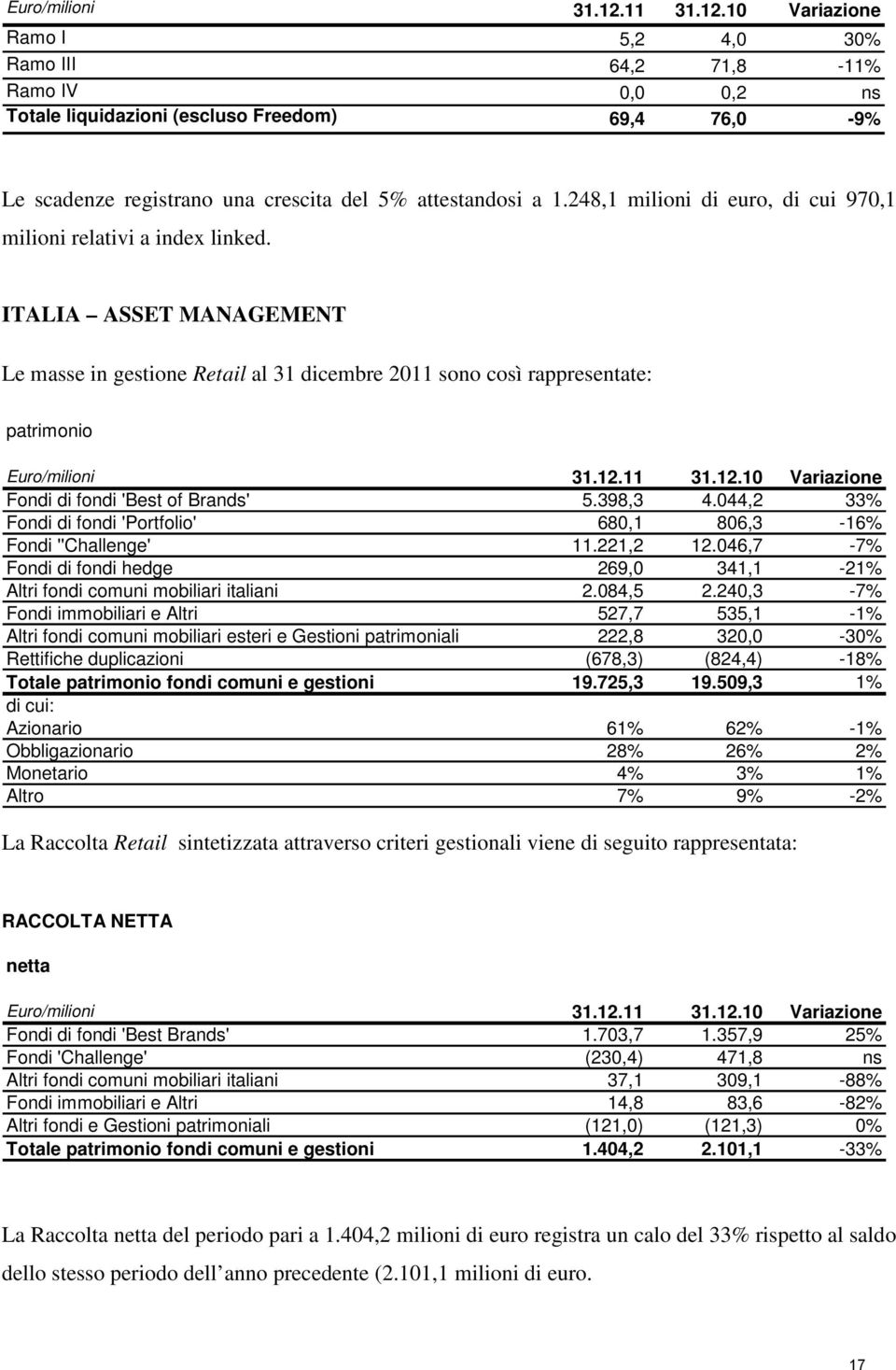 248,1 milioni di euro, di cui 970,1 milioni relativi a index linked. ITALIA ASSET MANAGEMENT Le masse in gestione Retail al 31 dicembre 2011 sono così rappresentate: patrimonio 11 31.12.